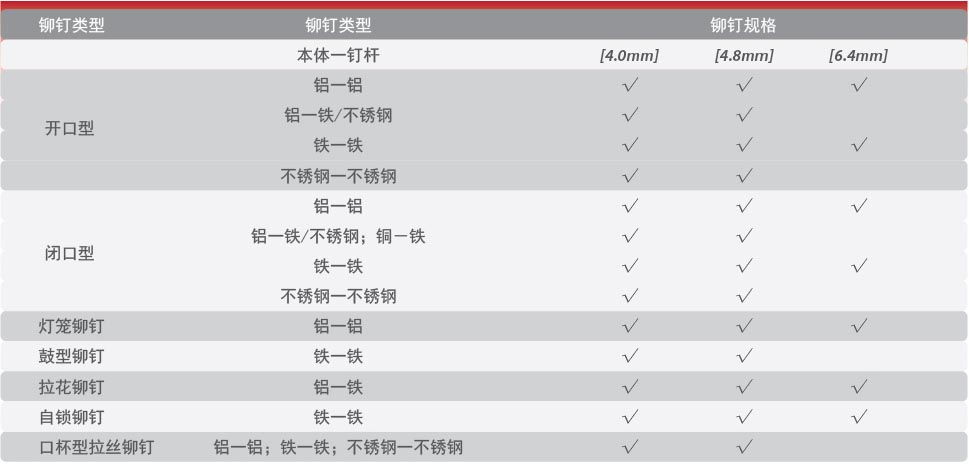 RQ-4000LV铆钉枪铆钉能力