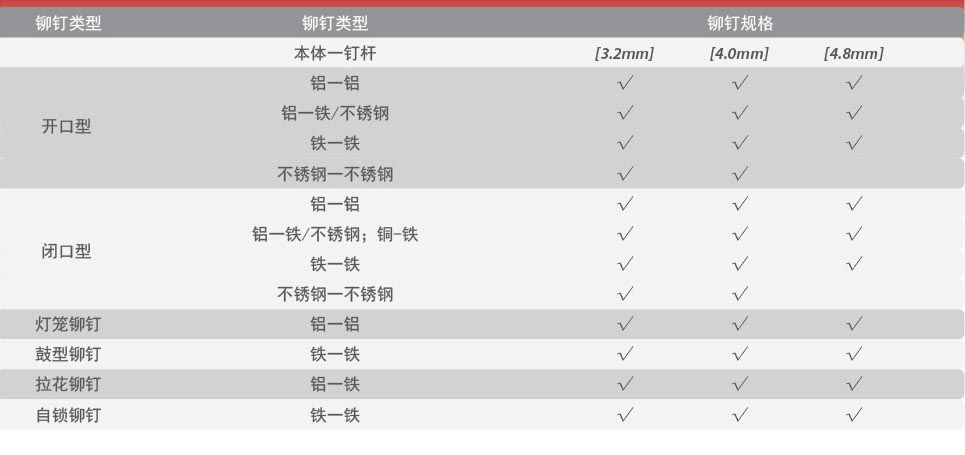 RQ-4000mV铆钉枪铆钉能力
