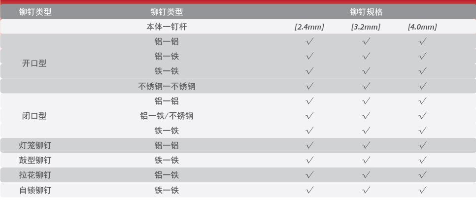 RQ-4000SLV铆钉枪铆钉能力