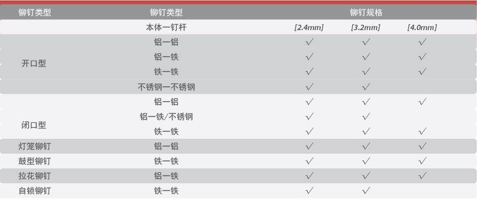 RQ-4000SV铆钉枪铆钉能力