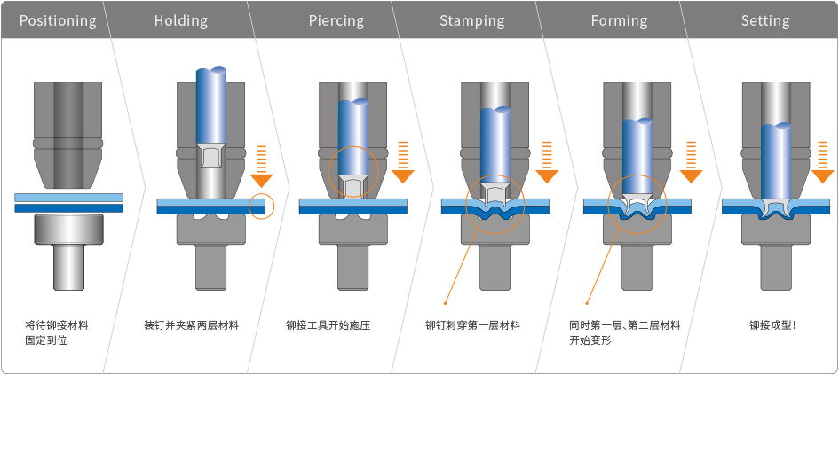 自穿刺铆钉铆接过程